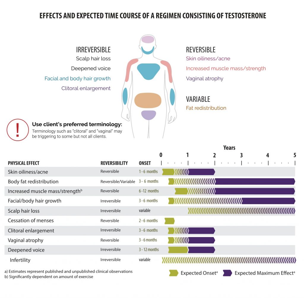 Percentages of FTM and MTF TXLs according to age categories at presentation