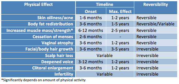 Testosterone Changes Chart