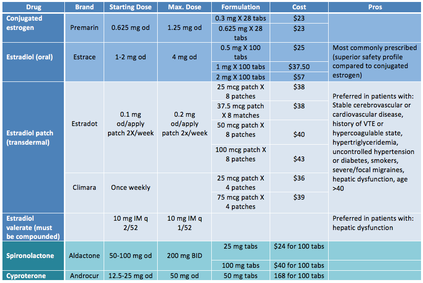 Percentages of FTM and MTF TXLs according to age categories at