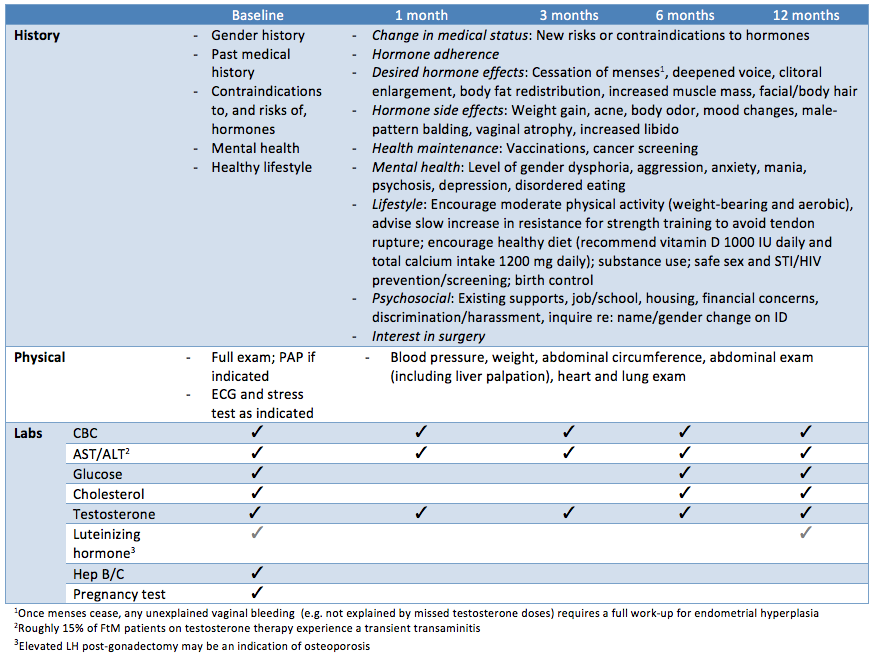 Percentages of FTM and MTF TXLs according to age categories at