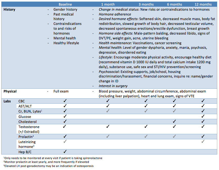 Medical Management of MtF